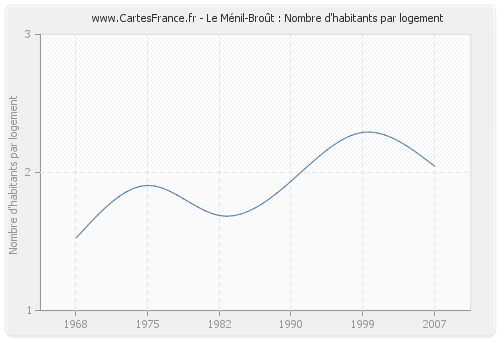 Le Ménil-Broût : Nombre d'habitants par logement